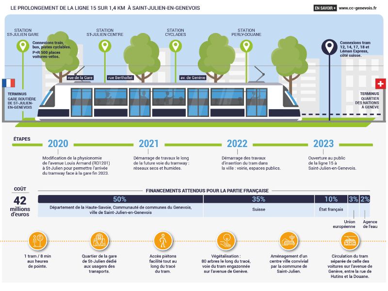 Infographie extension tramway CC Genevois